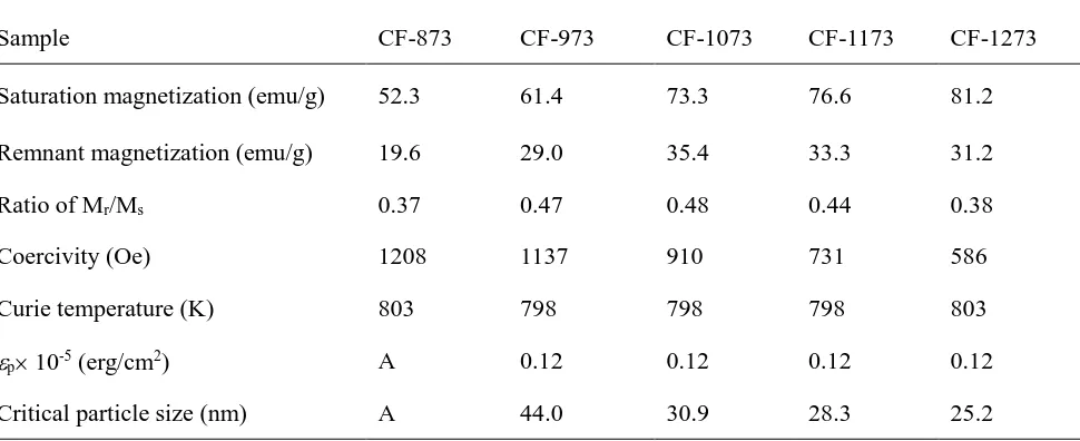 Table 3. Magnetic properties of CoFe2O4 microtubes calcined at different temperatures