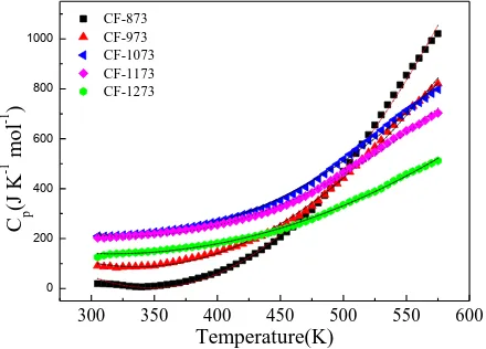 Figure 6. Molar heat capacity of CoFe2O4 microtubes as a function of temperature. 