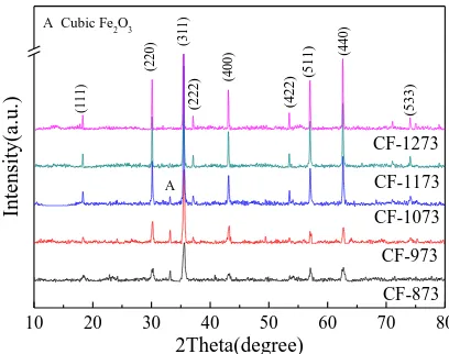 Figure 1. XRD patterns of CoFe2O4 microtubes calcined at different temperatures.