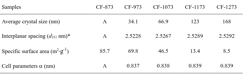 Table 1. Physical properties of CoFe2O4 microtubes calcined at different temperatures