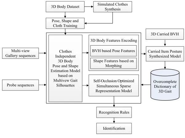 Figure 1. Overview of AVGR-BPRS. 