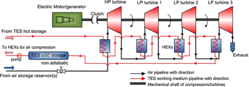 Fig. 7. Schematic diagram of an A-CAES air expansion with heat exchangers in series connection.