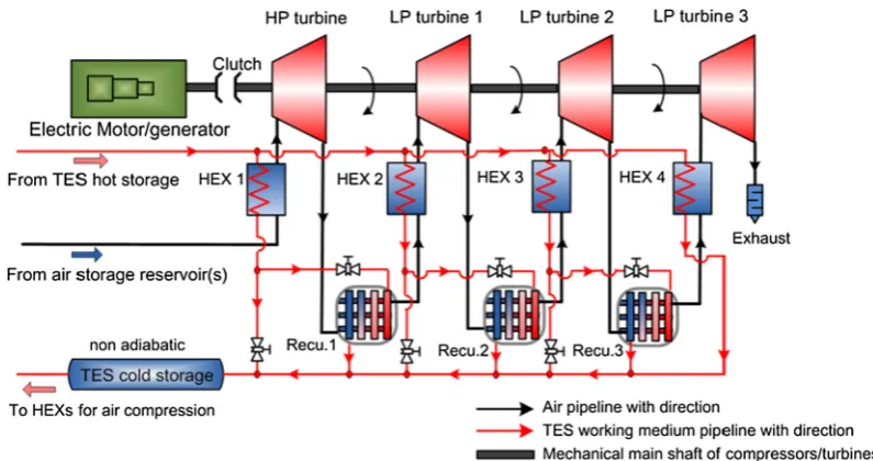 Fig. 8. Schematic diagram of an A-CAES air expansion with recuperators for exhaust heat recycle.