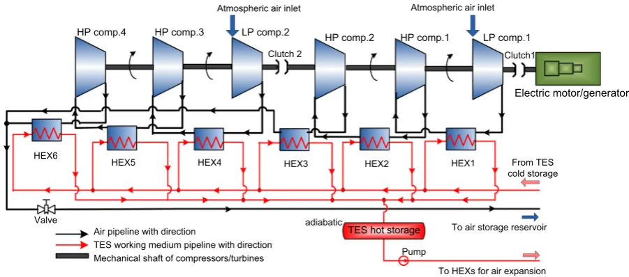 Fig. 9. Schematic diagram of an A-CAES air compression with two sets of compressors in parallel (each set having three compressors).