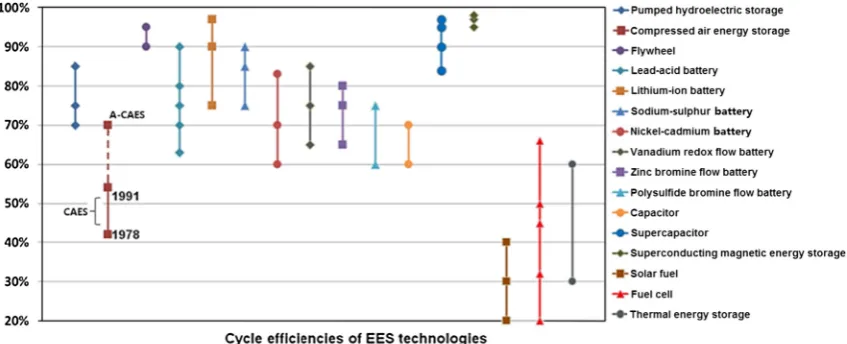 Fig. 1. Comparison of various EES technologies in cycle efﬁciencies [4]