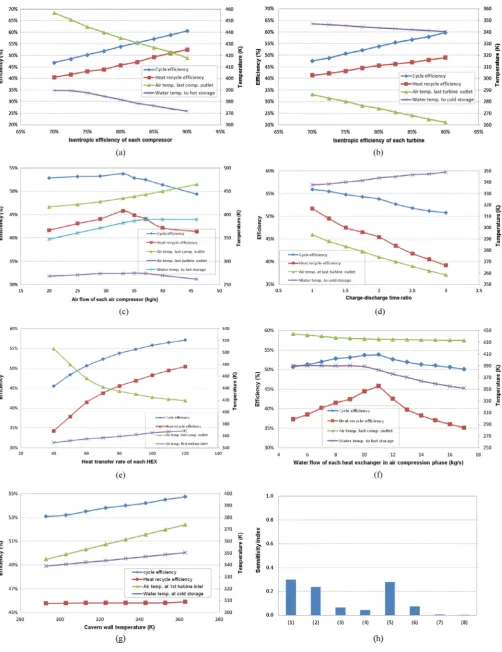 Fig. 4. Parametric study and sensitivity analysis of model parameters to the A-CAES system model.