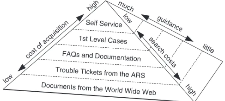 Fig. 2. Knowledge Pyramid