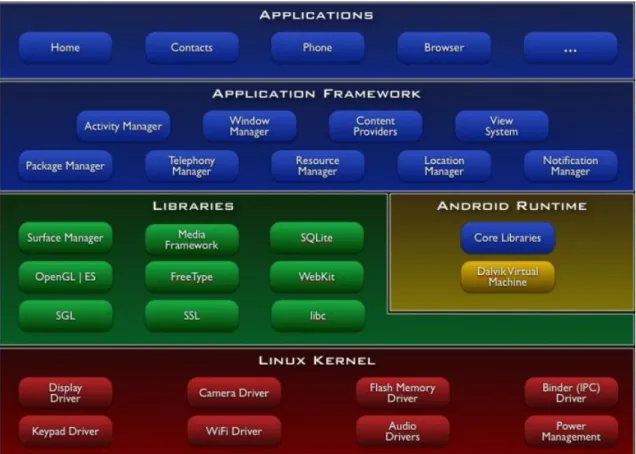 Figure  2.2: Android OS architecture. 