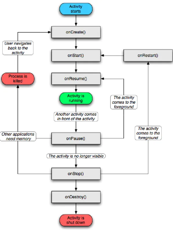 Figure  2.3: Activity states. 