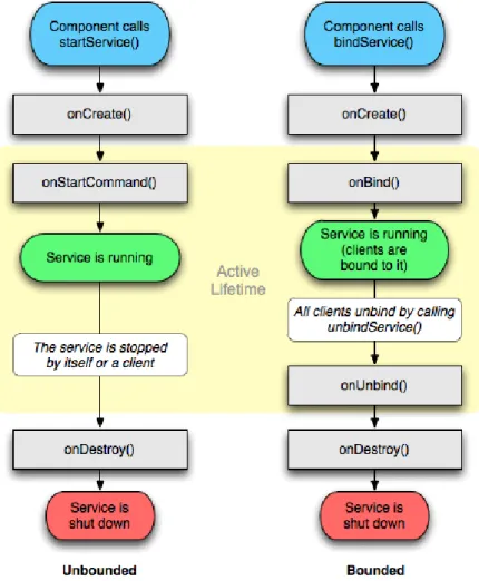Figure  2.4: Service lifecycle. 