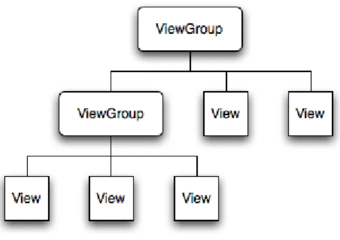 Figure 2.5 shows the “View” and “ViewGroup” objects' hierarchy which shows that  both the “View” and “ViewGroup” objects could be a child of another “ViewGroup” 