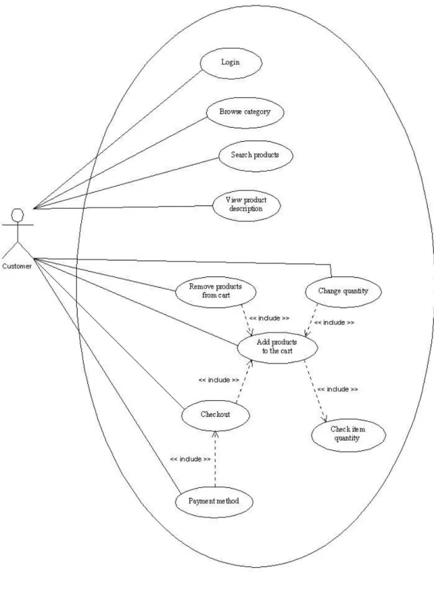 Figure  3.1: Online shopping use case diagram. 