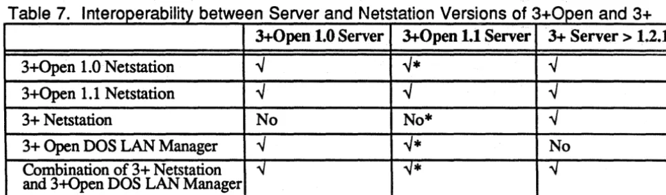Table 7. Interop_erability between Server and Netstation Versions of 3+0pen and 3+ 1.0 1.1 1.2.1 