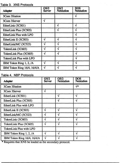 Table 3. XNS Protocols 