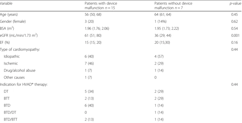 Table 2 Duration of support and exploratory outcomes in patients with and without device malfunctions