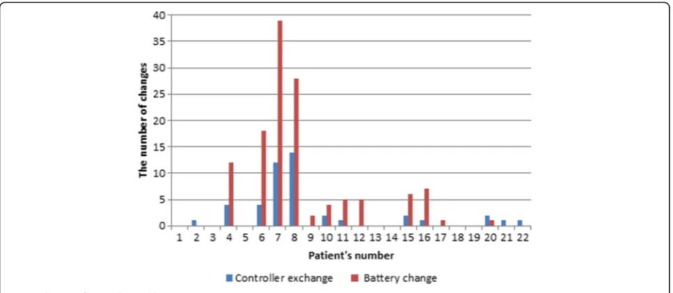 Fig. 2 Number of changes per year (among n = 22 patients)