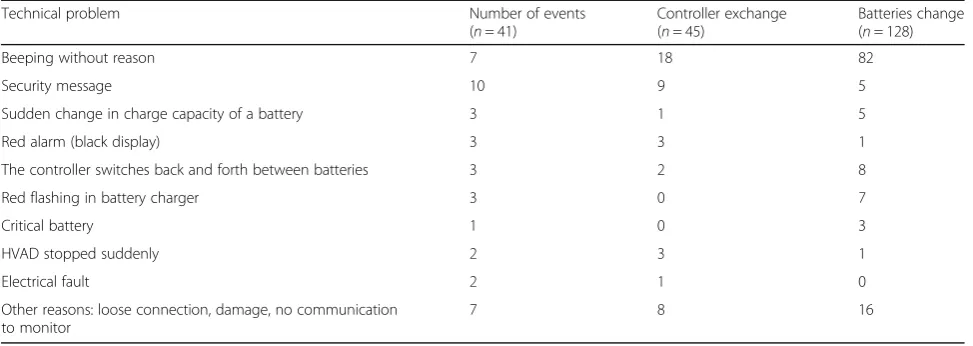 Table 3 Technical problems and the needed measures performed at the same or different occasion
