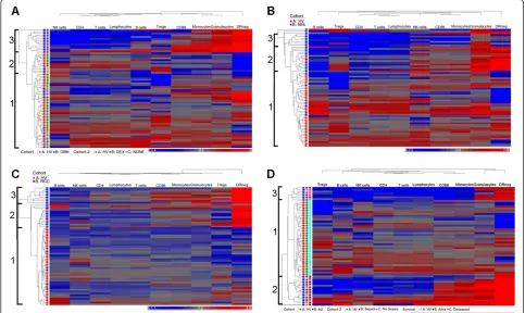 Figure 1 Hierarchical clustering identifies immune profiles within patient groups. Peripheral blood leukocyte populations were measuredby flow cytometry