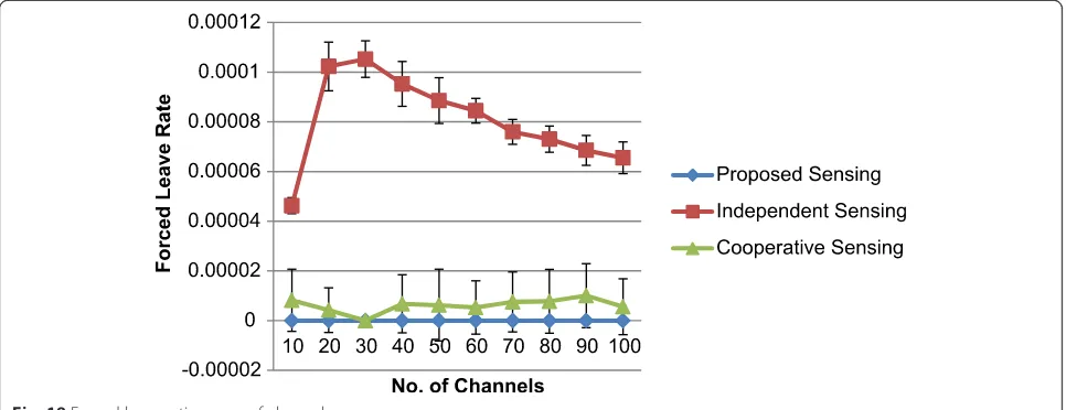 Fig. 18 Forced leave ratio vs no. of channels