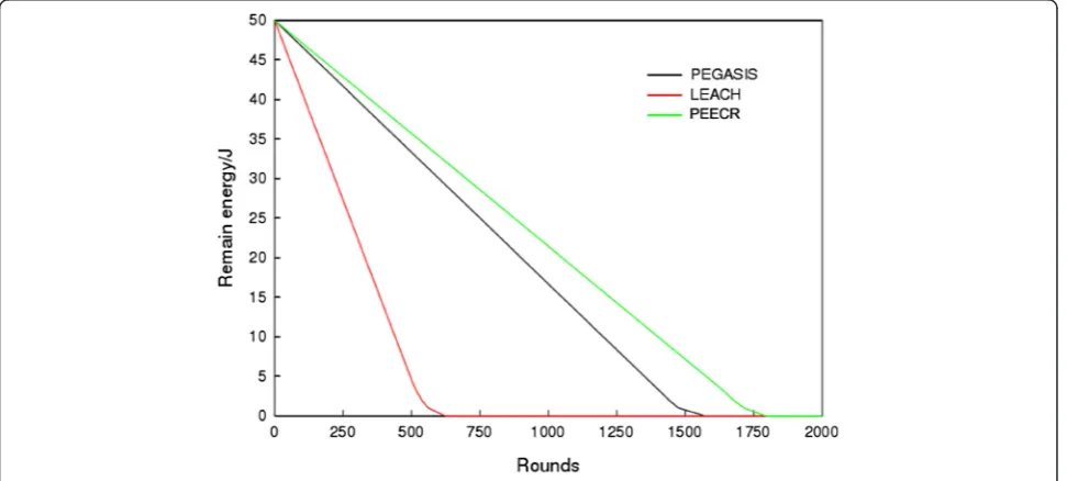 Fig. 7 Contrast of network lifetime