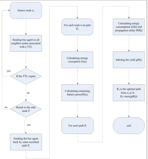 Fig. 5 Strategy for data transmission based on the BCO model