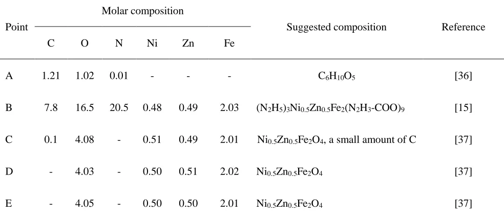 Table 2 Elemental analysis data for different parts of the samples shown in Figure 3. 