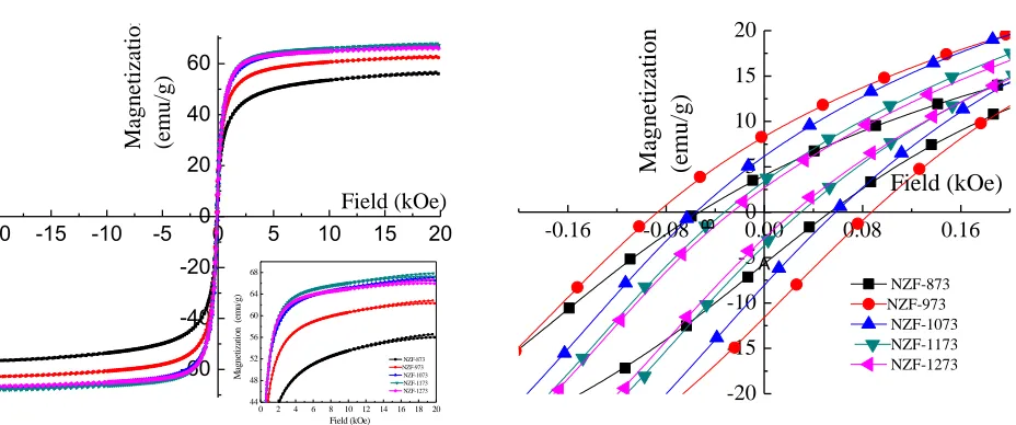 Figure 6. (a) Magnetization curves of Ni0.5Zn0.5Fe2O4 microtubes calcined at different temperatures, (b) hysteresis 
