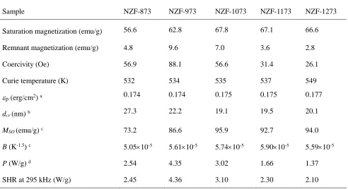 Table 3. Magnetic properties of Ni0.5Zn0.5Fe2O4 microtubes calcined at different temperatures