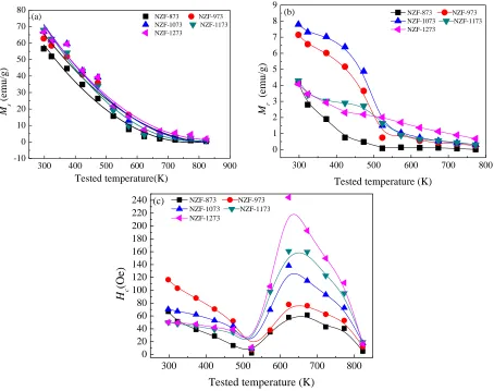 Figure 7. (a) Saturation magnetization, (b) remnant magnetization, (c) coercivity of Ni0.5Zn0.5Fe2O4