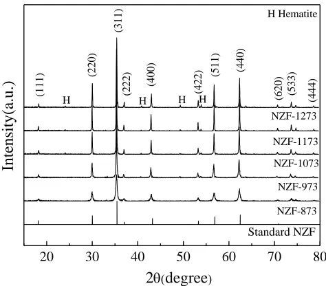 Figure 1. XRD patterns of the as-prepared Ni0.5Zn0.5Fe2O4 microtubes.