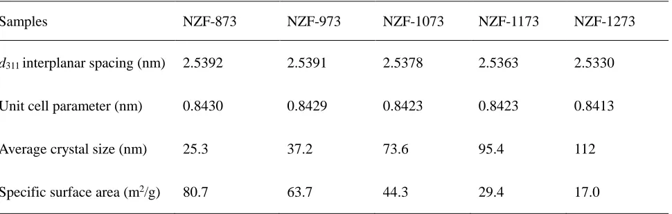 Table 1. Physical properties of Ni0.5Zn0.5Fe2O4 microtubes calcined at different temperatures