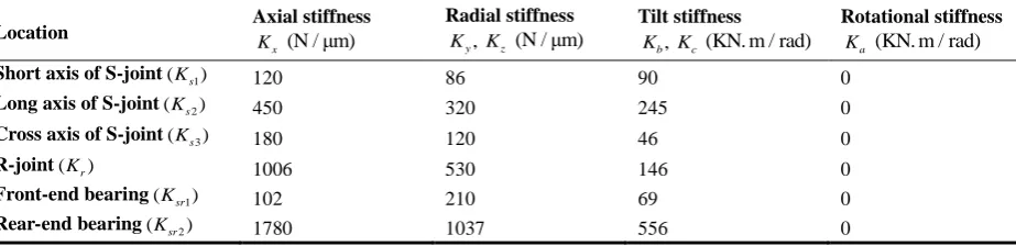 Table 3  Stiffness coefficients of the roll bearings 