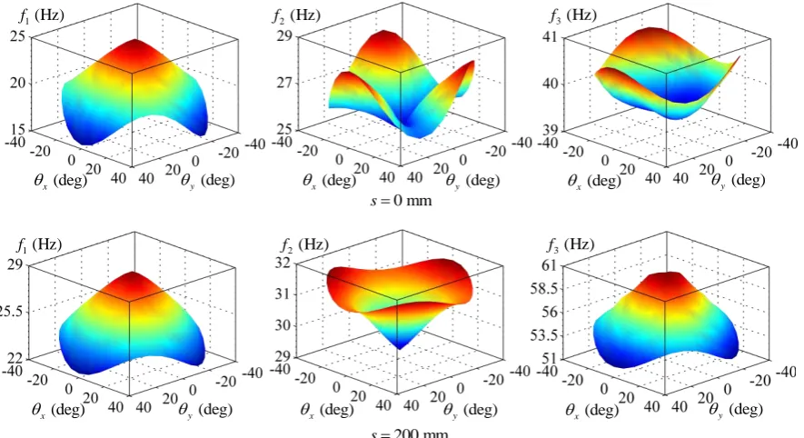 Fig.14. Natural frequency distributions over 0 ~ 360 ,0 ~ 40sin,cosx y