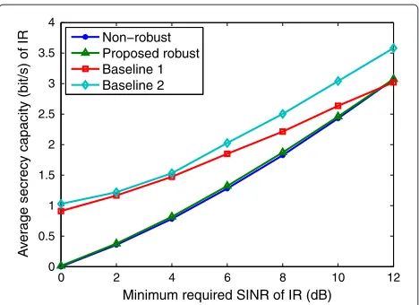 Fig. 6 Simulation 5. Average total transmit power versus minimumrequired SINR of IR, �I