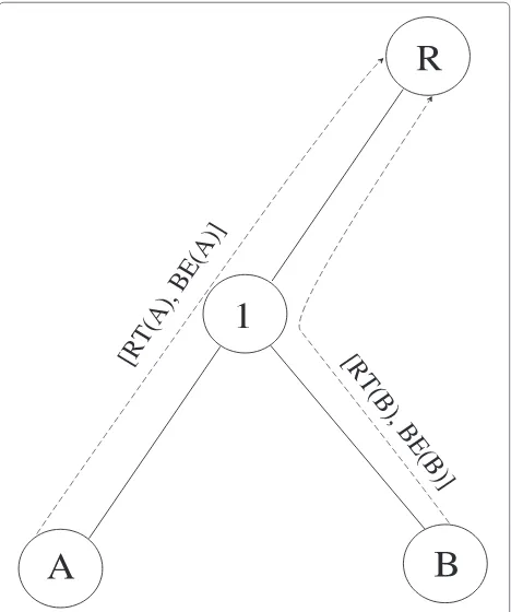 Figure 7 Delay of RT and BE traffic with uniform load from both the children in 1-hop topology