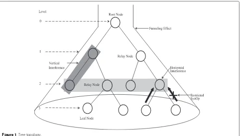 Figure 1 Tree topology.