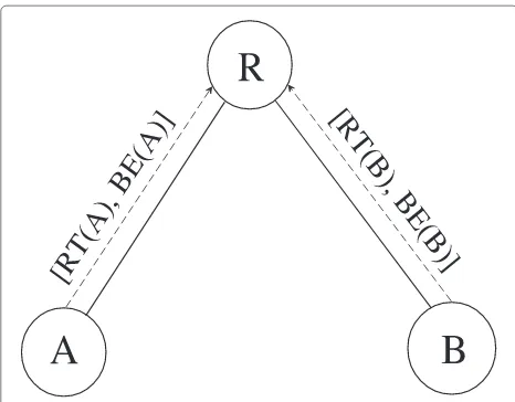 Figure 5 Network configuration for 1-hop scenario with uniformload from both the children nodes.