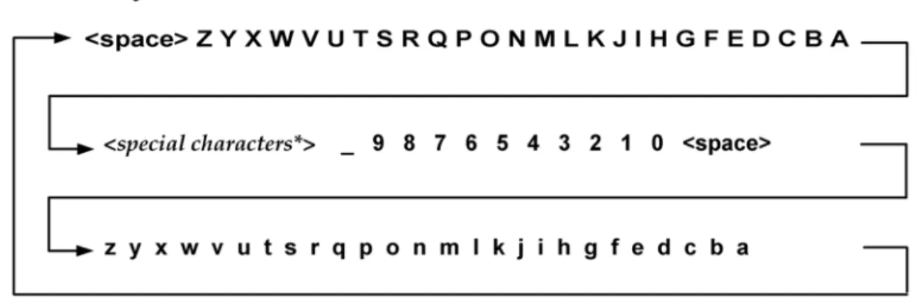 Figure 2-3. Scrolling characters in descending order