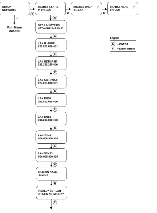 Figure 2-6. User Interface for Enable Static IP on LAN