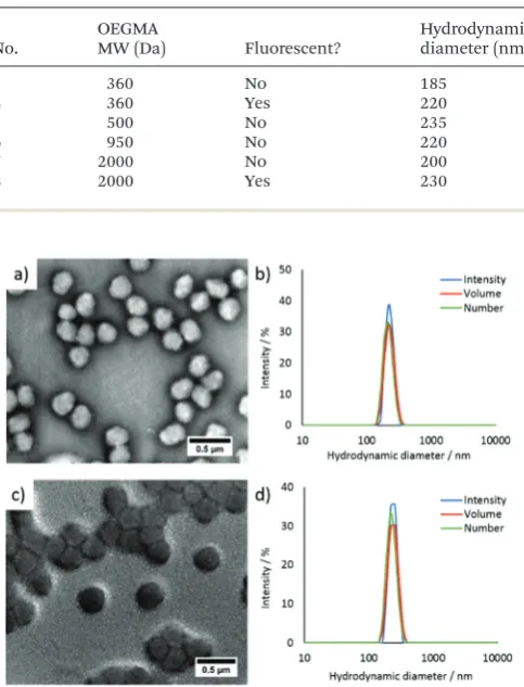 Fig. 1(a) TEM image of particles 4, (b) DLS analysis of particles 4, (c)TEM image of particles 8, (d) DLS analysis of particles 8