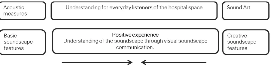 Figure 7. Positive experience through designed information positioned between acoustics 