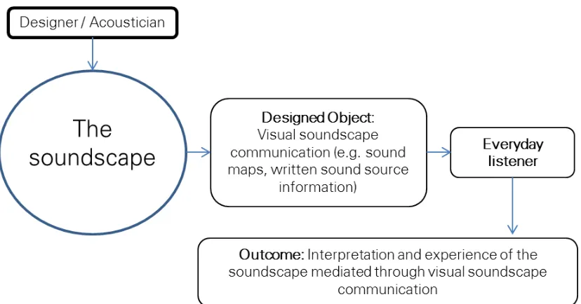 Figure 8. Visual soundscape communication as a mediating factor to produce an understood 