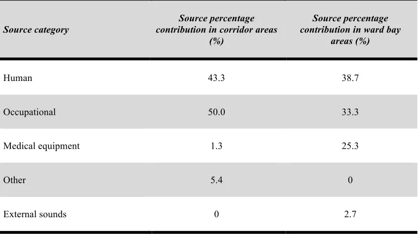 Table 2. Sound sources for corridor and ward bay areas.