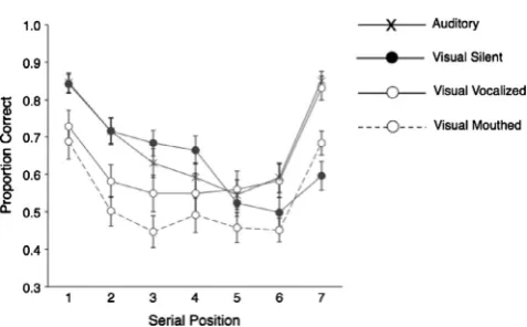 Fig. 1. Mean proportion correct scores for the serial recall of seven-item sequencesunder the presentation modes employed in Experiment 1