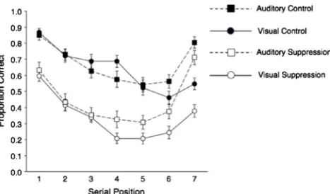 Fig. 2. Mean proportion correct scores for the serial recall of seven-item visual andauditory sequences with and without articulatory suppression (Experiment 2).Error bars denote SE.
