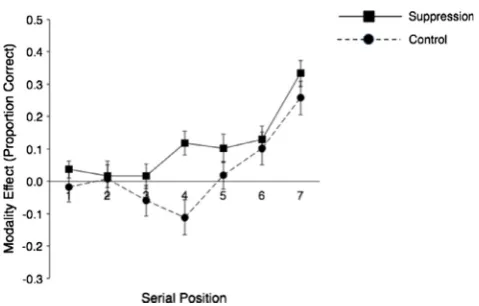 Fig. 3. The effect of modality (auditory minus visual presentation) on serial recallwith and without articulatory suppression (Experiment 2)