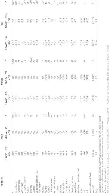 TABLE 3NSIMental retardationCerebral palsyHydrocephalusMicrocephalybAutism