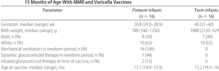 TABLE 1Demographic and Baseline Information on Term and Preterm Infants Who Were Immunized at15 Months of Age With MMR and Varicella Vaccines