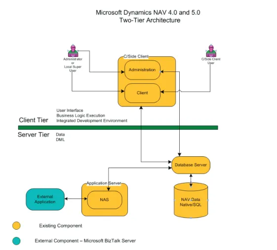 FIGURE 2.1 THE MICROSOFT DYNAMICS NAV 5.0 ARCHITECTURE 