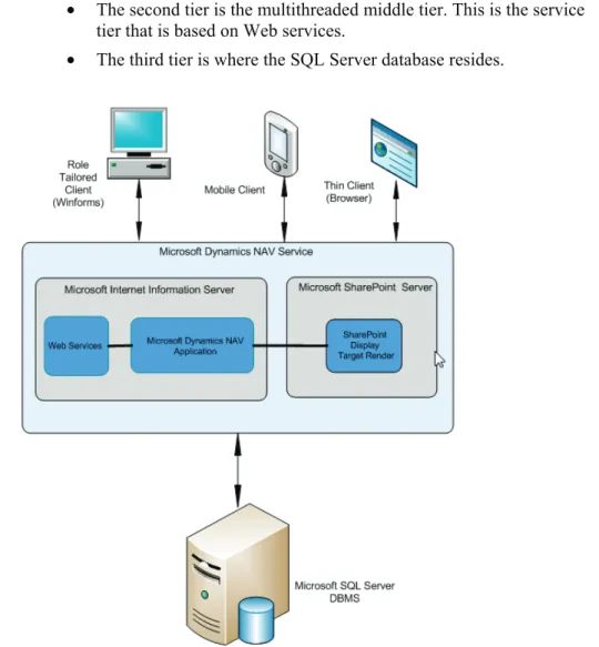 FIGURE 2.2 THE MICROSOFT DYNAMICS NAV 2009 ARCHITECTURE 